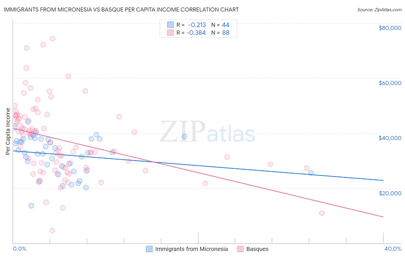 Immigrants from Micronesia vs Basque Per Capita Income