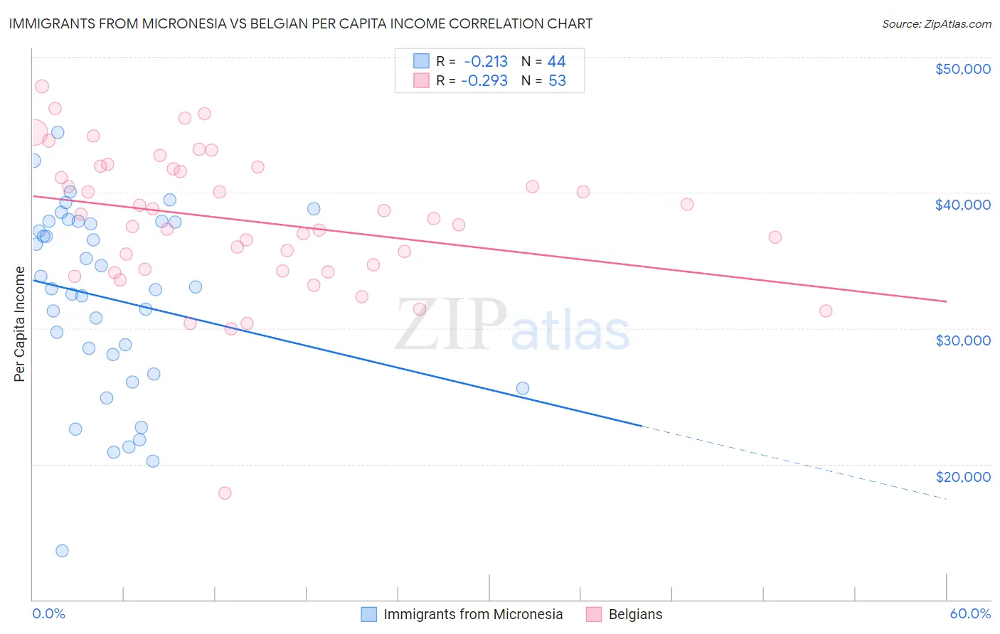 Immigrants from Micronesia vs Belgian Per Capita Income