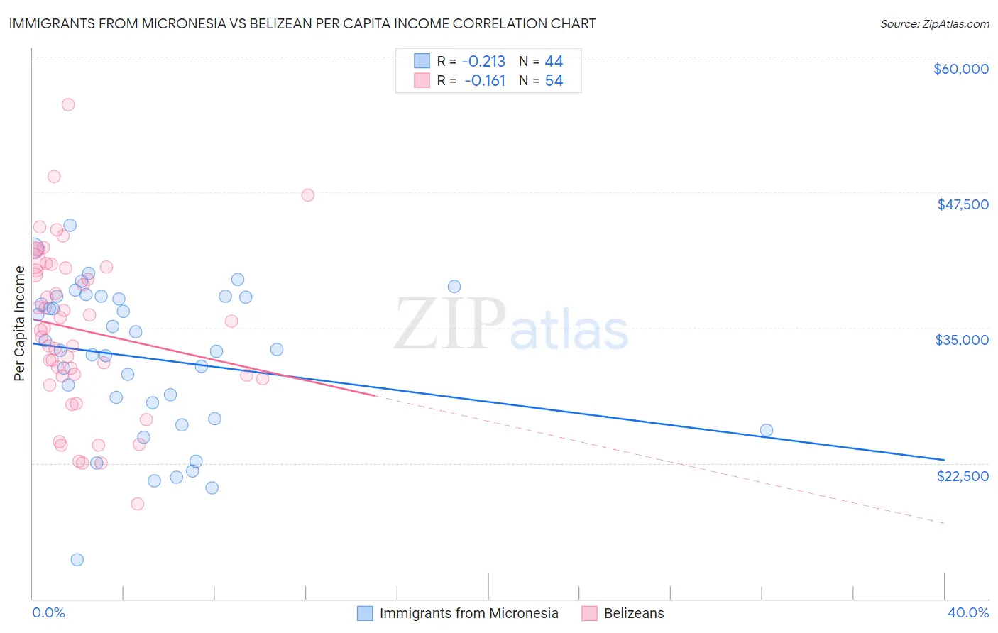 Immigrants from Micronesia vs Belizean Per Capita Income