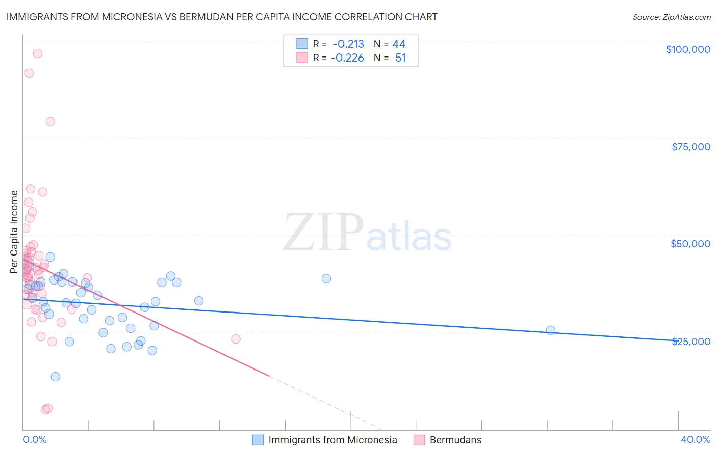 Immigrants from Micronesia vs Bermudan Per Capita Income