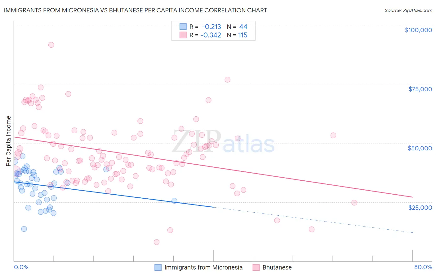 Immigrants from Micronesia vs Bhutanese Per Capita Income