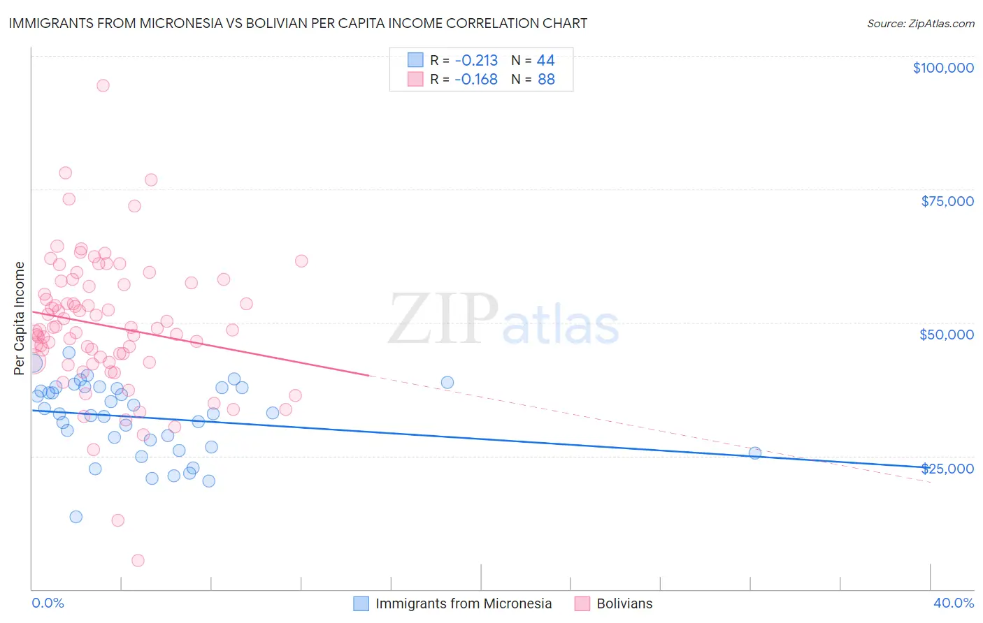 Immigrants from Micronesia vs Bolivian Per Capita Income