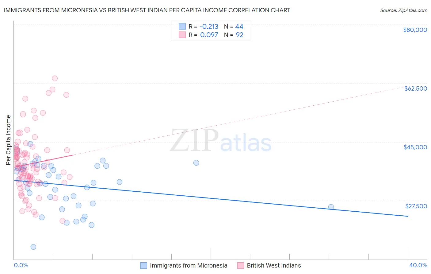 Immigrants from Micronesia vs British West Indian Per Capita Income