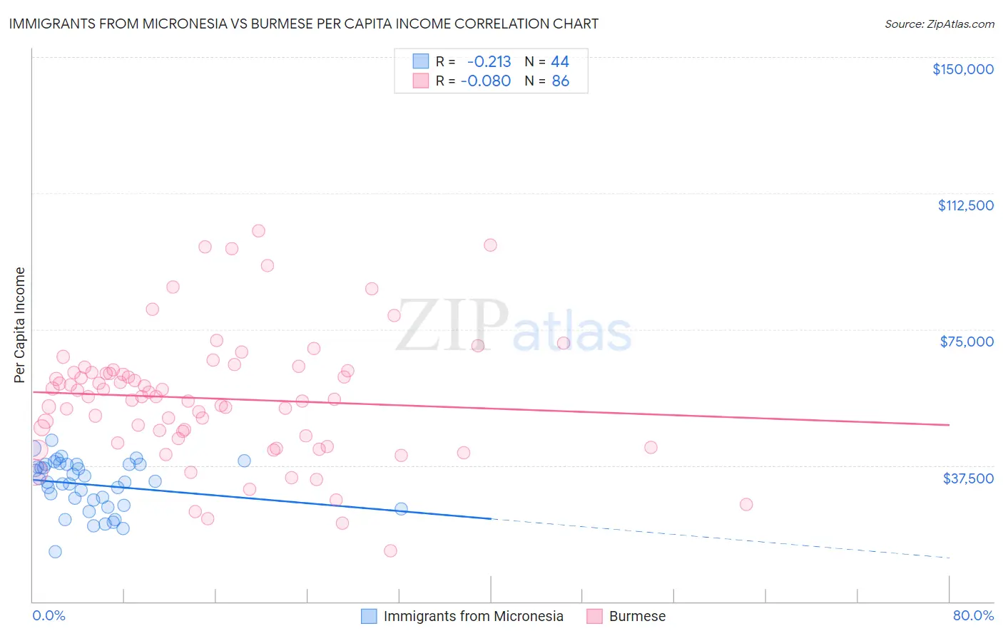Immigrants from Micronesia vs Burmese Per Capita Income