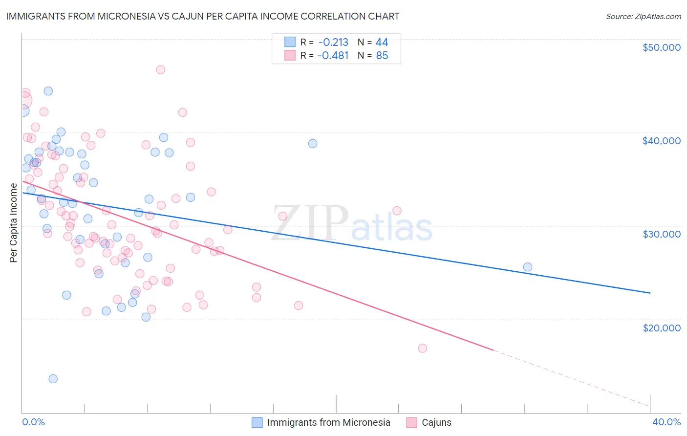 Immigrants from Micronesia vs Cajun Per Capita Income