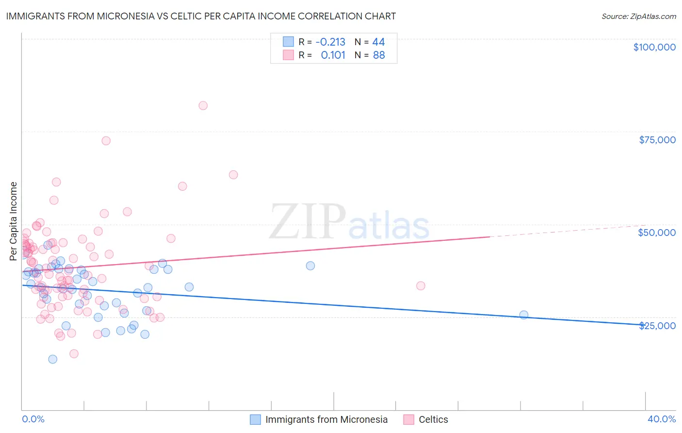 Immigrants from Micronesia vs Celtic Per Capita Income
