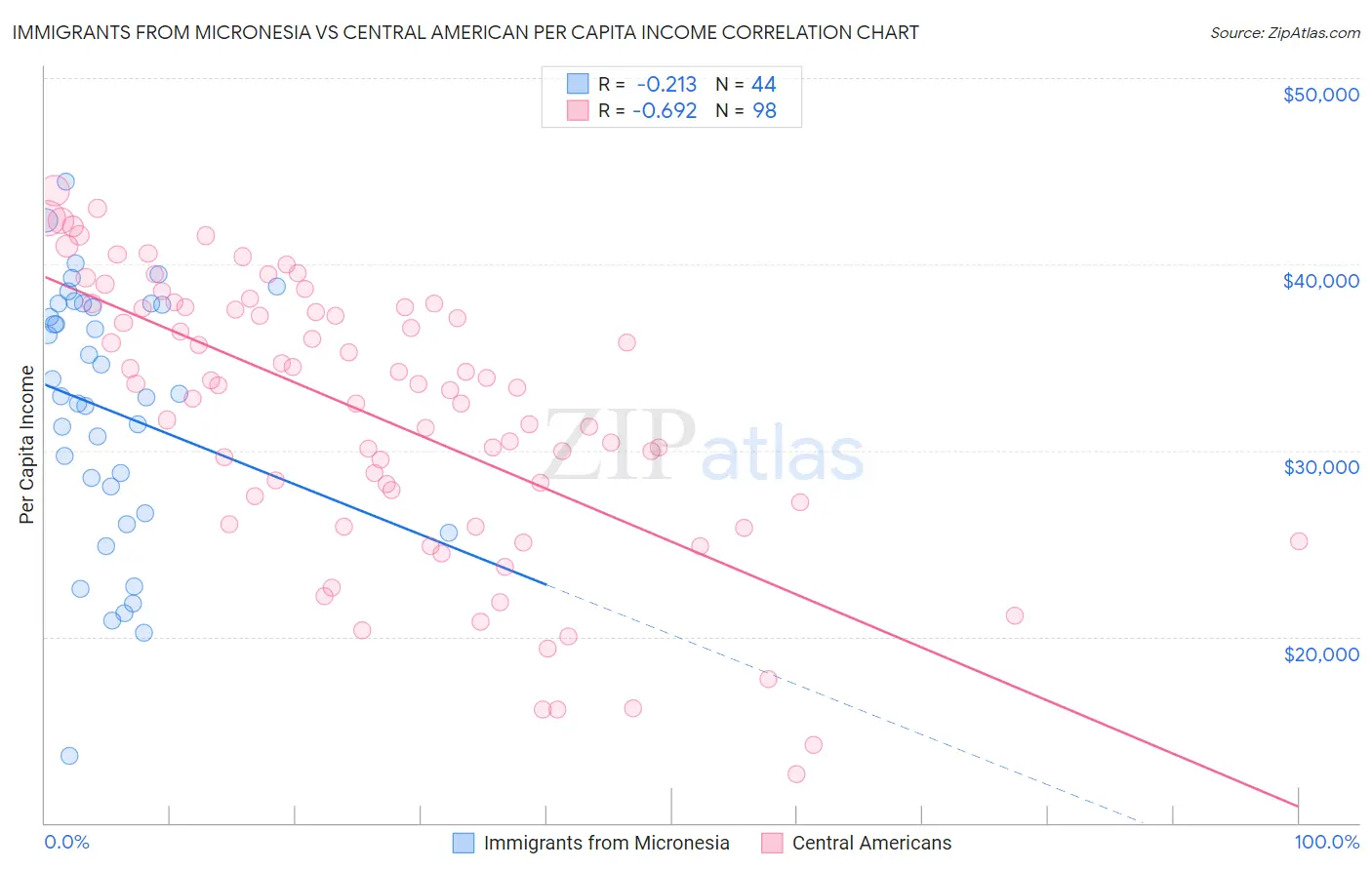 Immigrants from Micronesia vs Central American Per Capita Income
