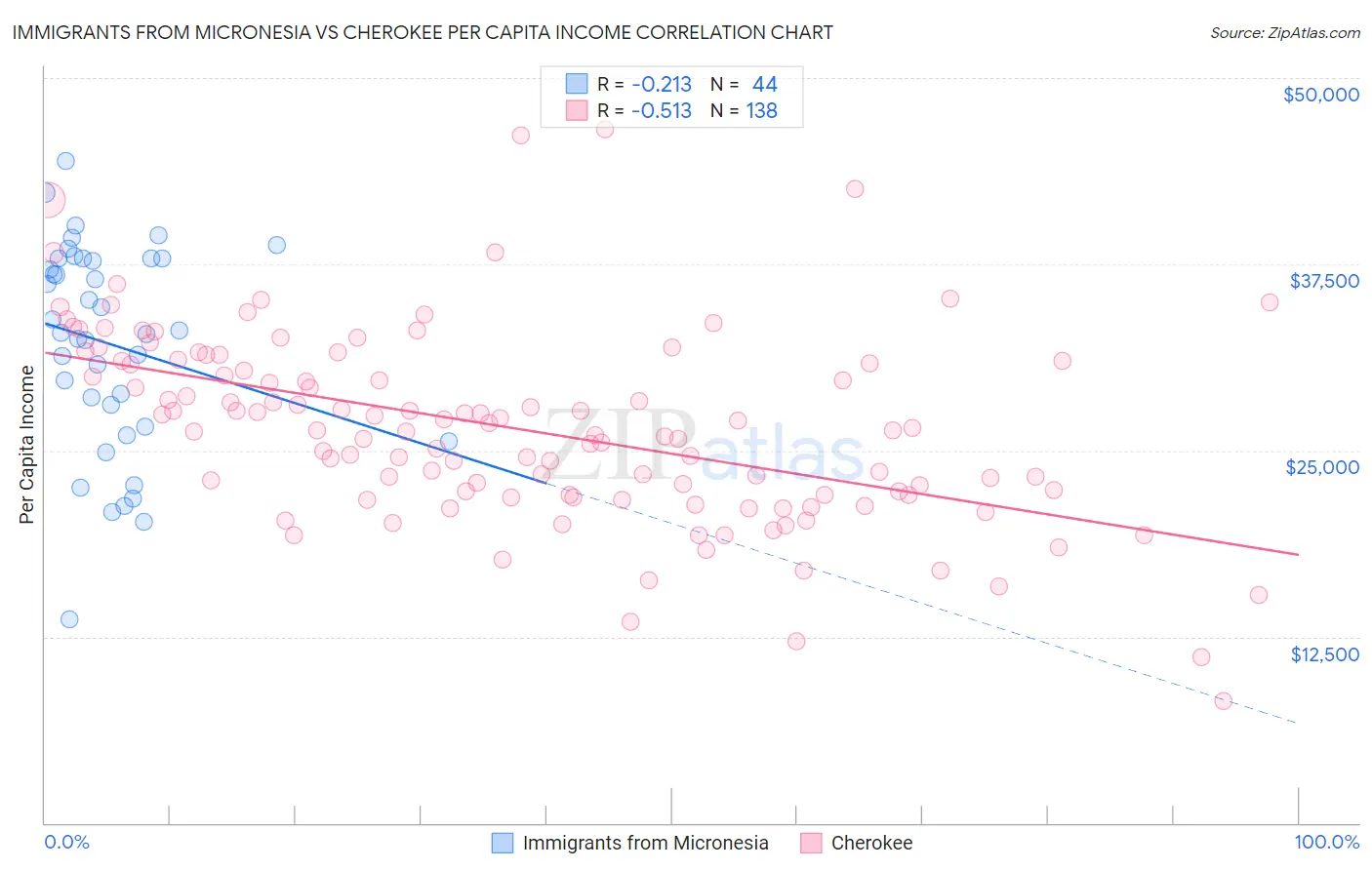 Immigrants from Micronesia vs Cherokee Per Capita Income