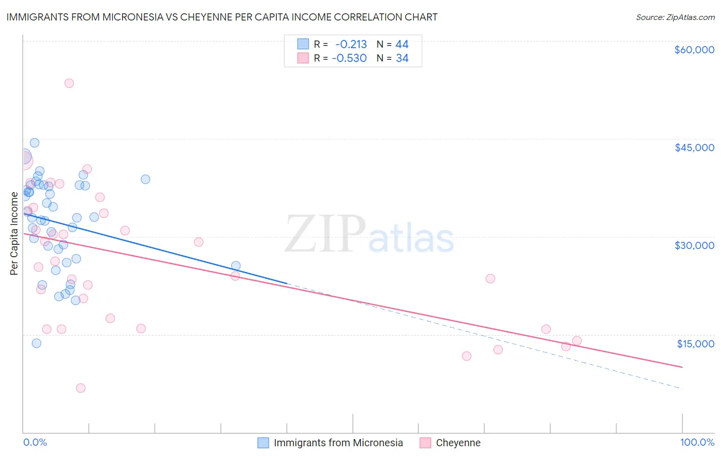 Immigrants from Micronesia vs Cheyenne Per Capita Income