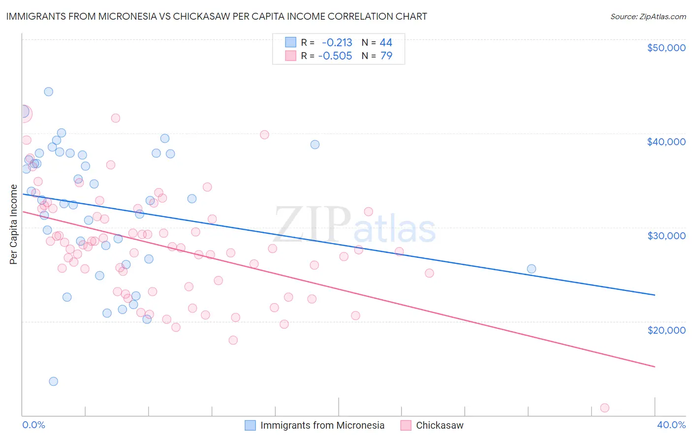 Immigrants from Micronesia vs Chickasaw Per Capita Income