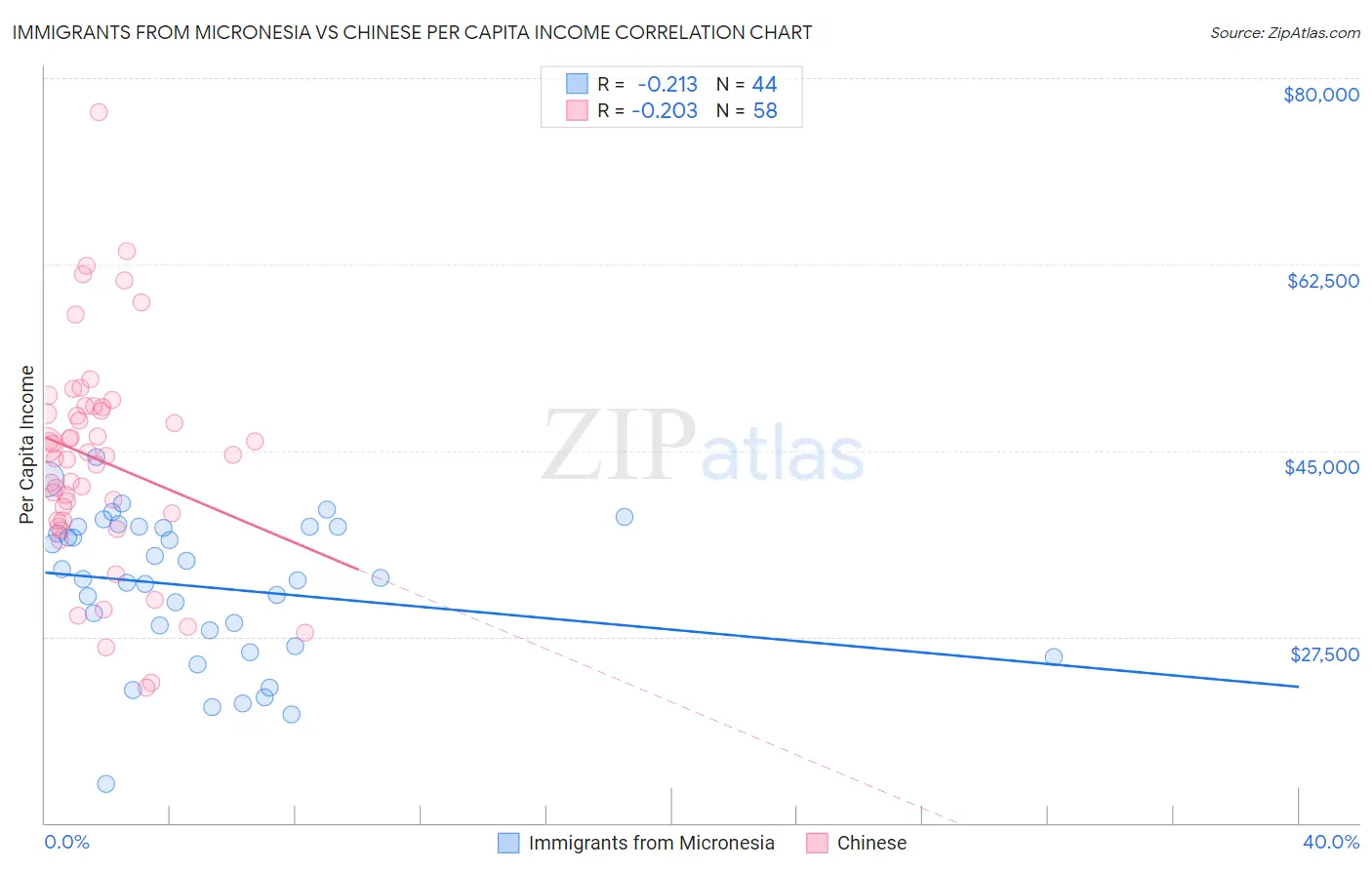Immigrants from Micronesia vs Chinese Per Capita Income