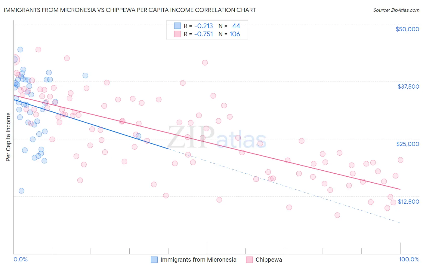Immigrants from Micronesia vs Chippewa Per Capita Income