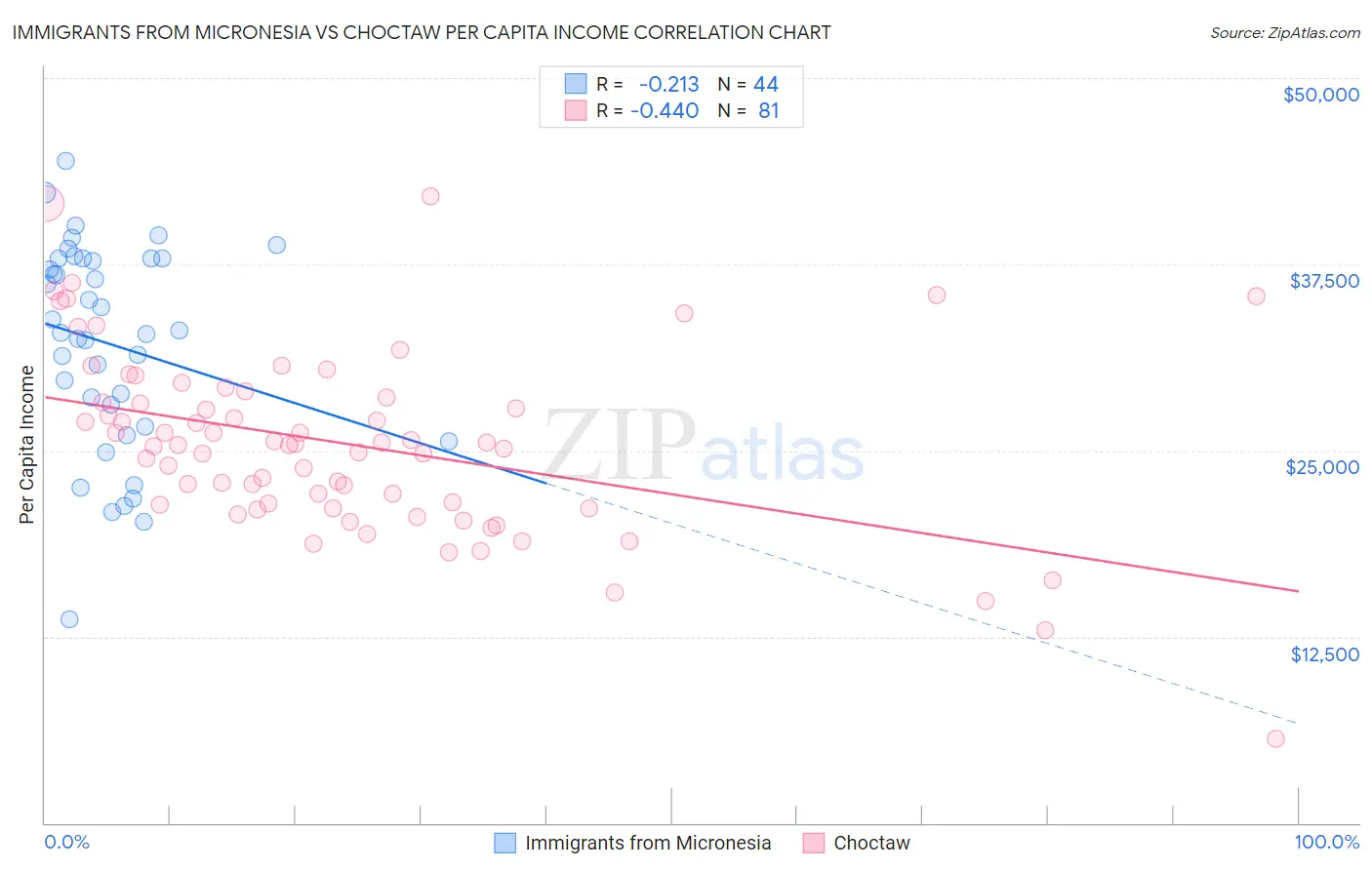 Immigrants from Micronesia vs Choctaw Per Capita Income