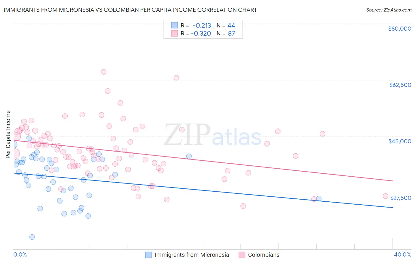 Immigrants from Micronesia vs Colombian Per Capita Income