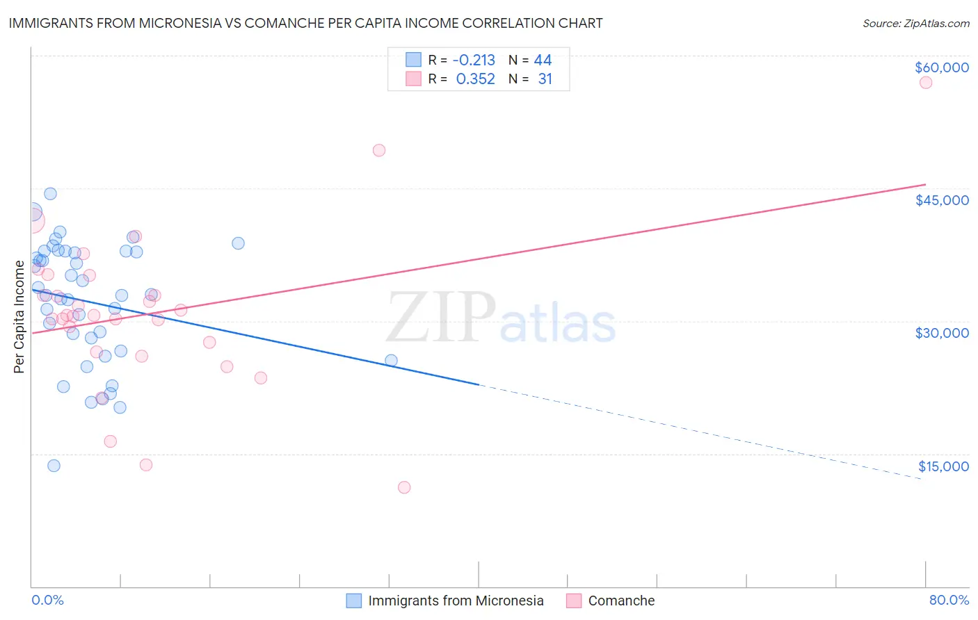 Immigrants from Micronesia vs Comanche Per Capita Income