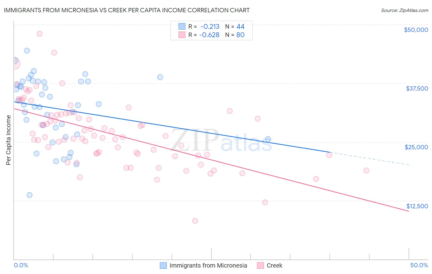 Immigrants from Micronesia vs Creek Per Capita Income