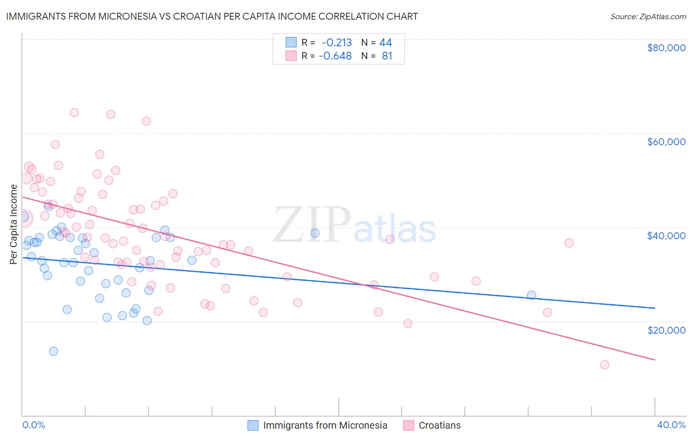 Immigrants from Micronesia vs Croatian Per Capita Income