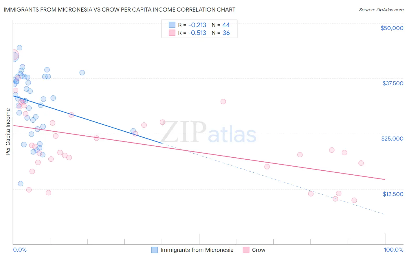 Immigrants from Micronesia vs Crow Per Capita Income