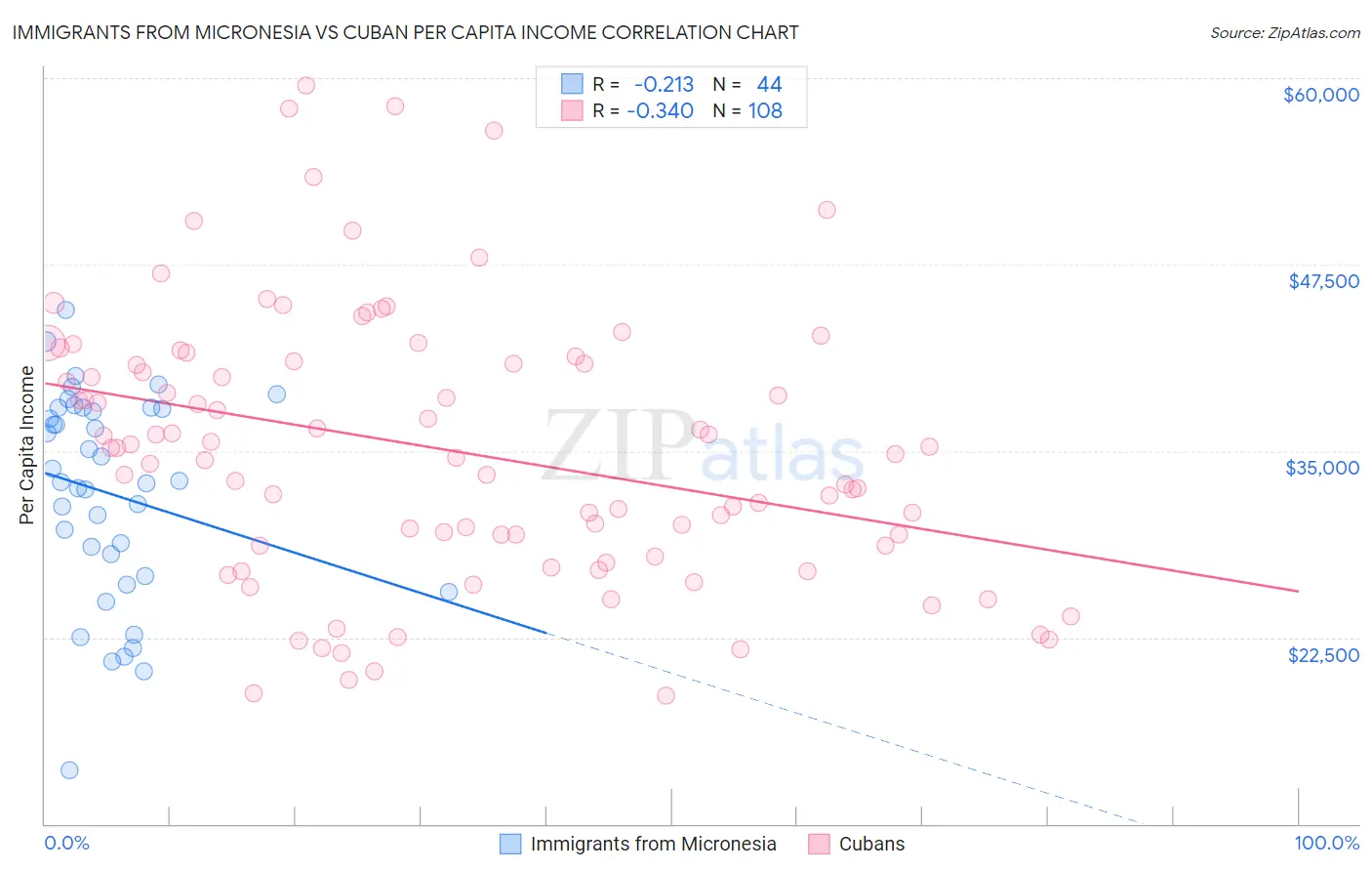 Immigrants from Micronesia vs Cuban Per Capita Income