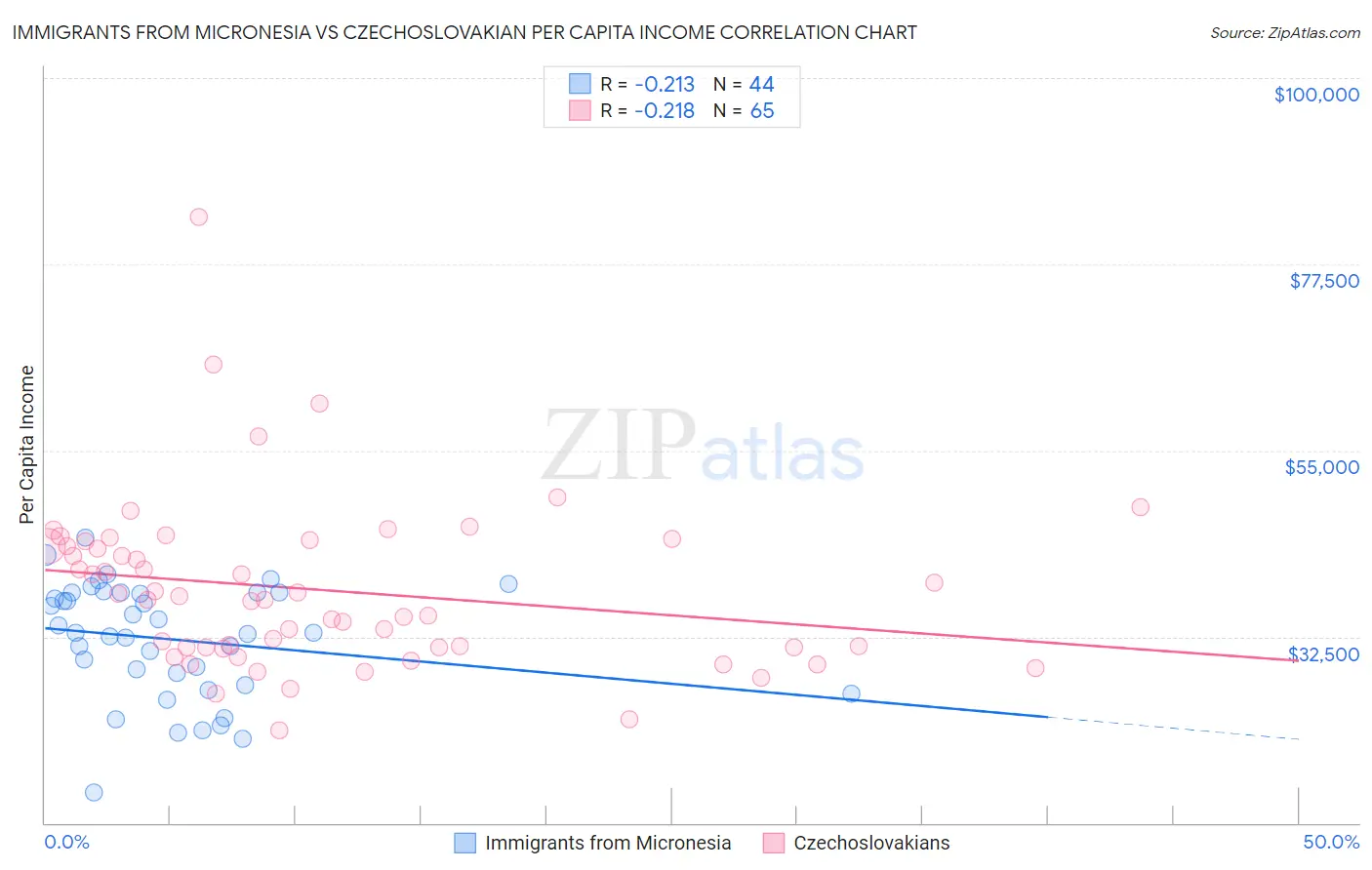 Immigrants from Micronesia vs Czechoslovakian Per Capita Income