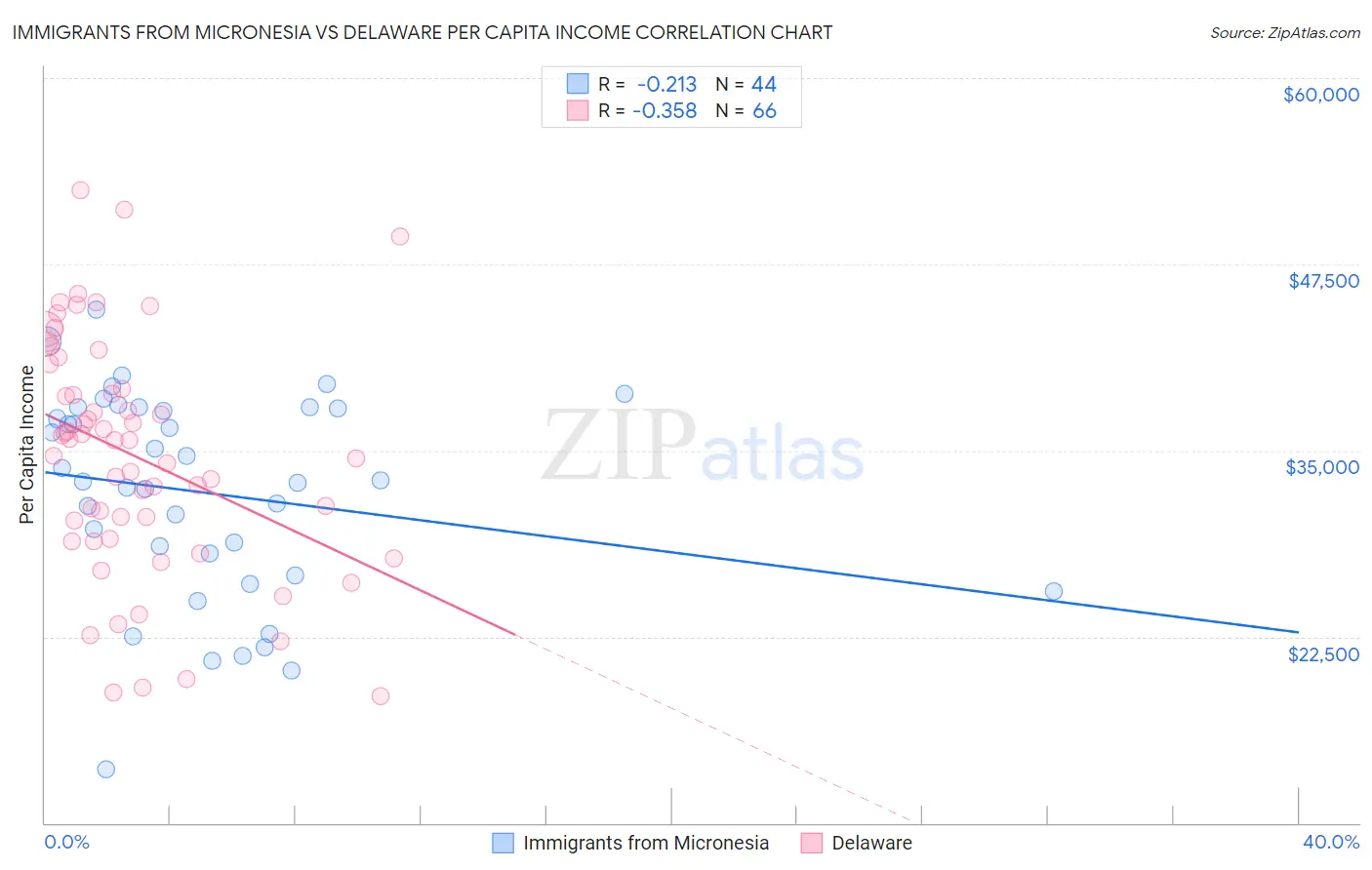 Immigrants from Micronesia vs Delaware Per Capita Income
