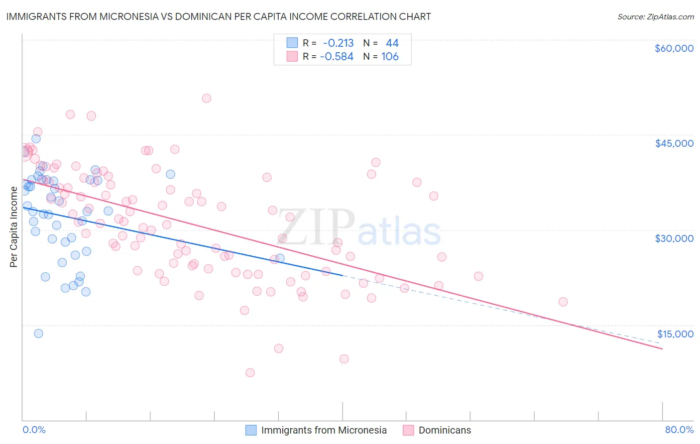 Immigrants from Micronesia vs Dominican Per Capita Income
