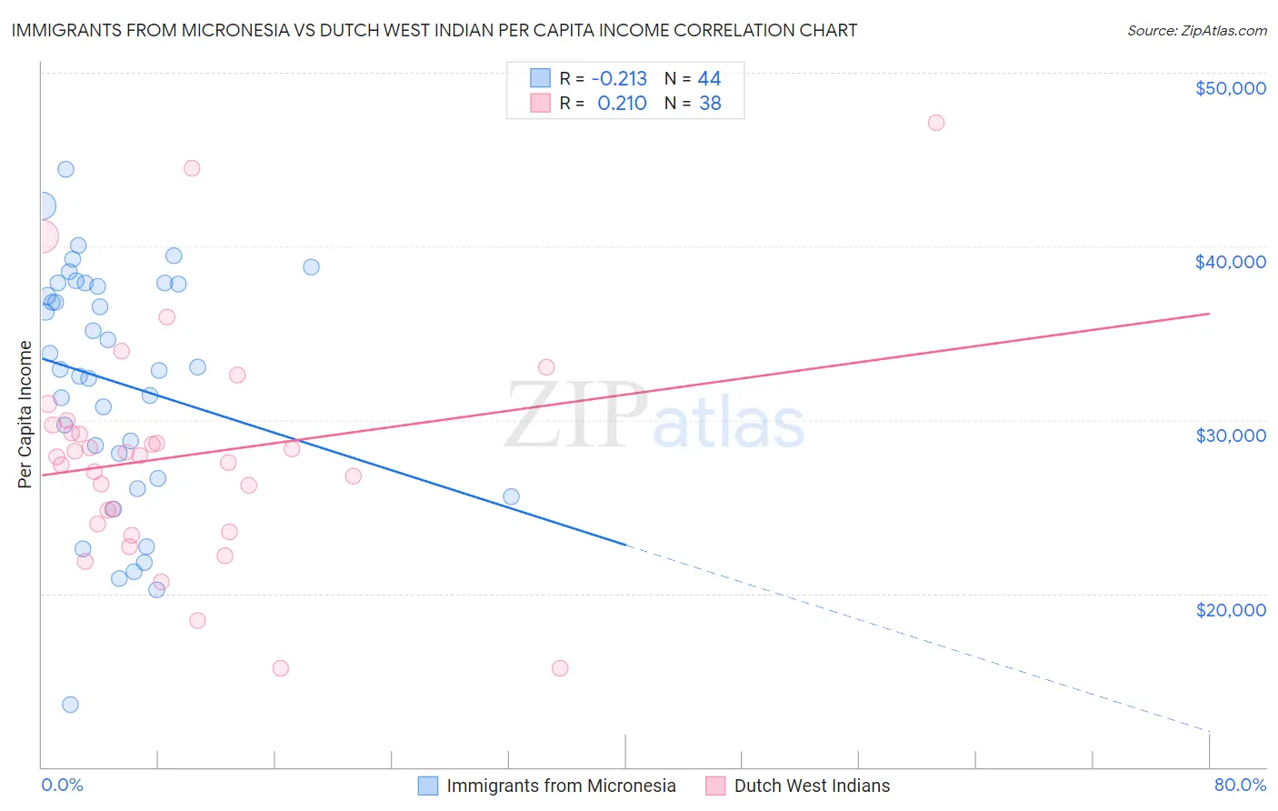 Immigrants from Micronesia vs Dutch West Indian Per Capita Income