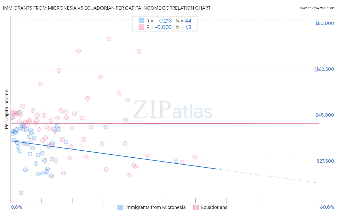 Immigrants from Micronesia vs Ecuadorian Per Capita Income