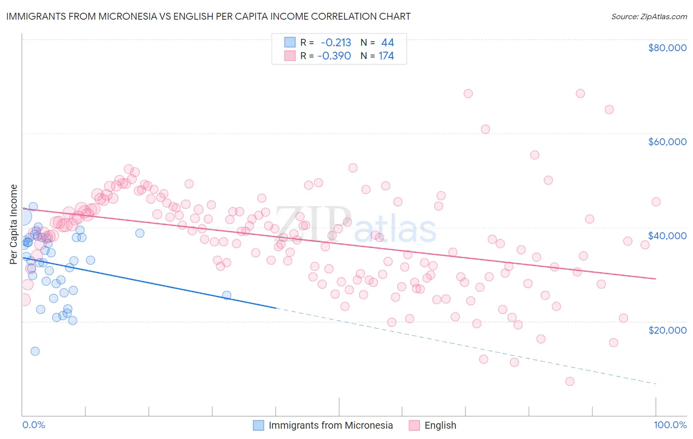 Immigrants from Micronesia vs English Per Capita Income