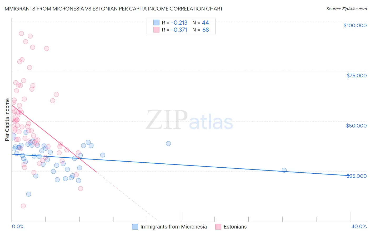 Immigrants from Micronesia vs Estonian Per Capita Income