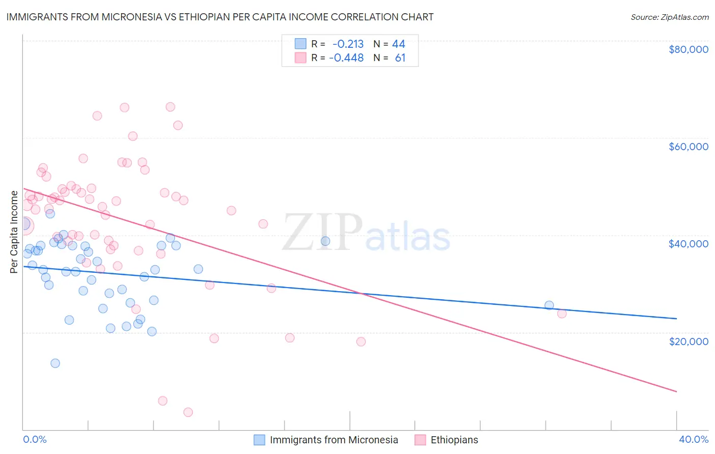 Immigrants from Micronesia vs Ethiopian Per Capita Income