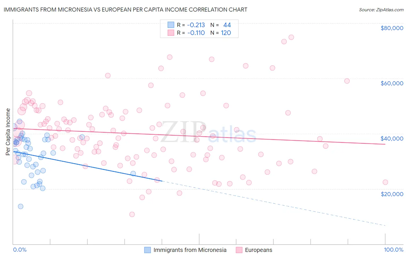 Immigrants from Micronesia vs European Per Capita Income