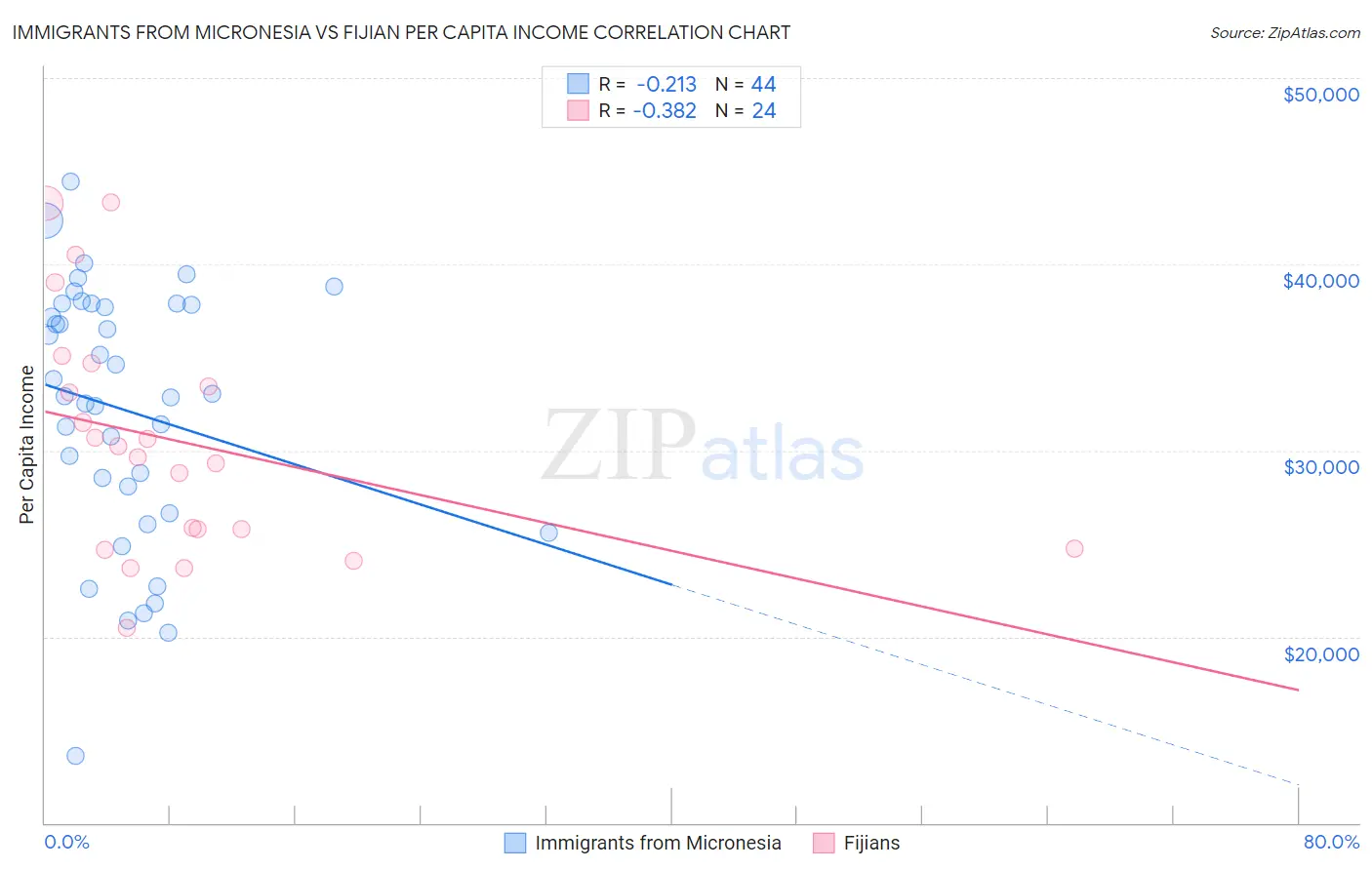 Immigrants from Micronesia vs Fijian Per Capita Income