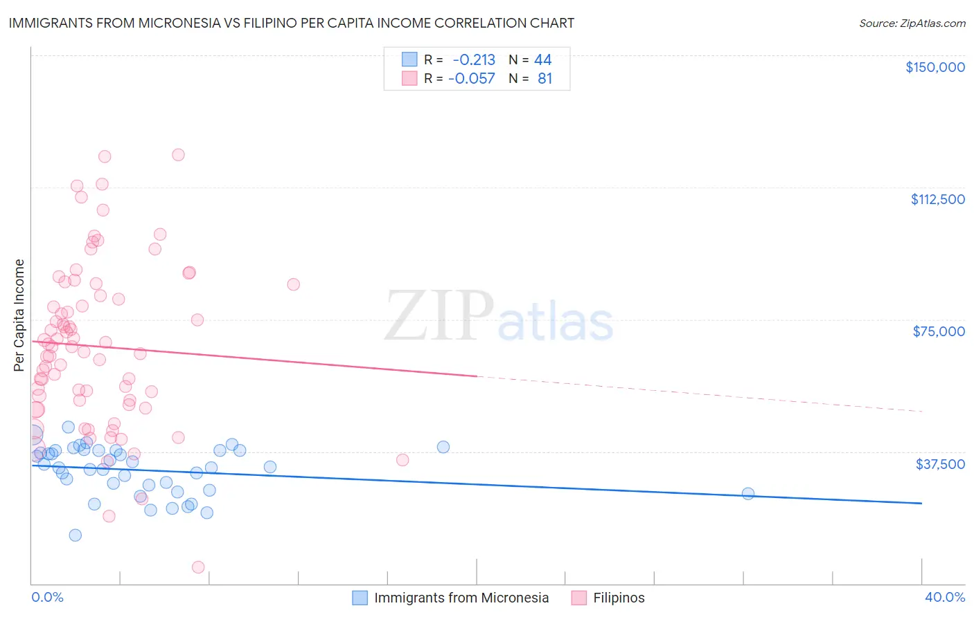 Immigrants from Micronesia vs Filipino Per Capita Income