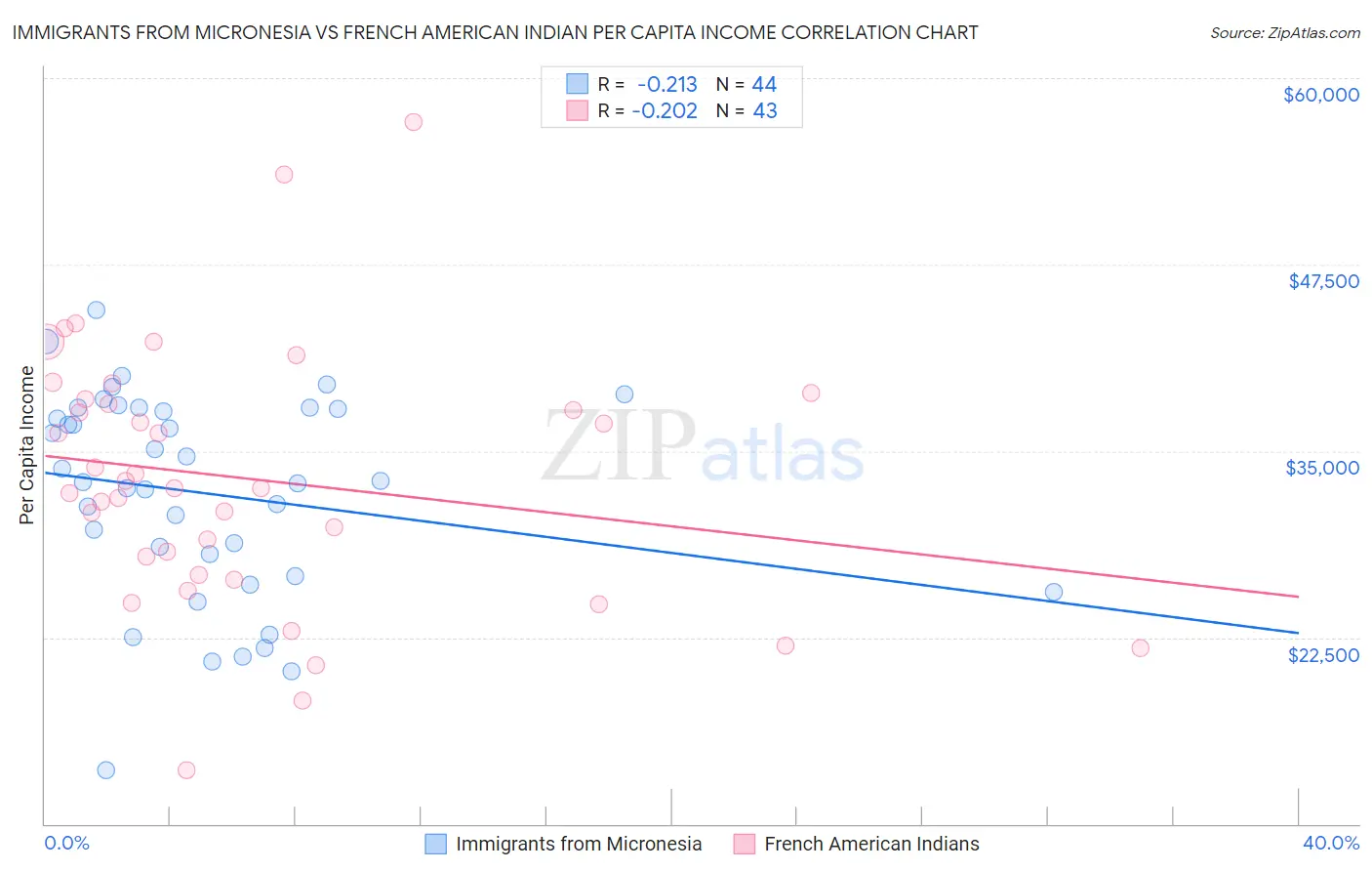 Immigrants from Micronesia vs French American Indian Per Capita Income