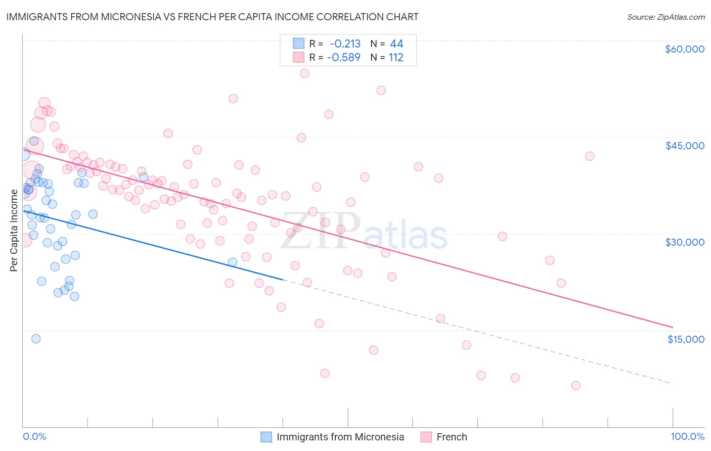 Immigrants from Micronesia vs French Per Capita Income