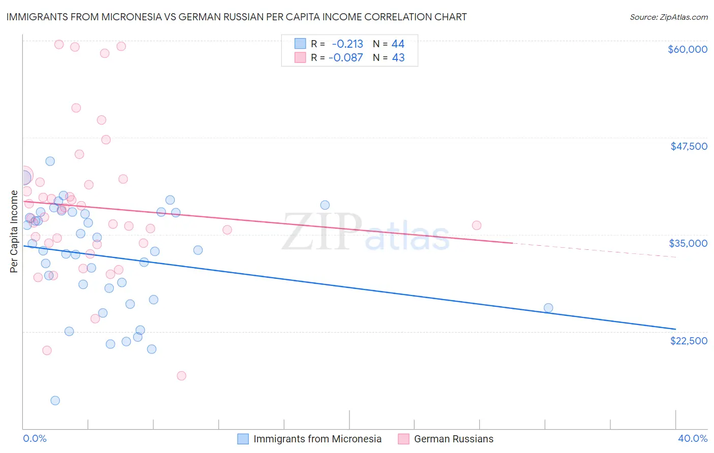 Immigrants from Micronesia vs German Russian Per Capita Income