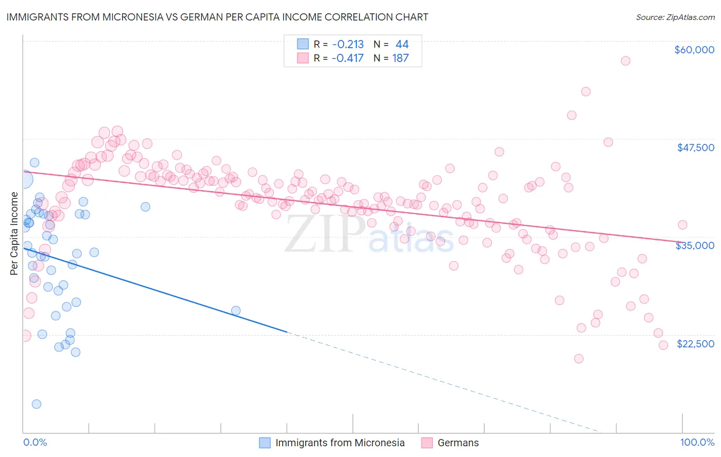Immigrants from Micronesia vs German Per Capita Income