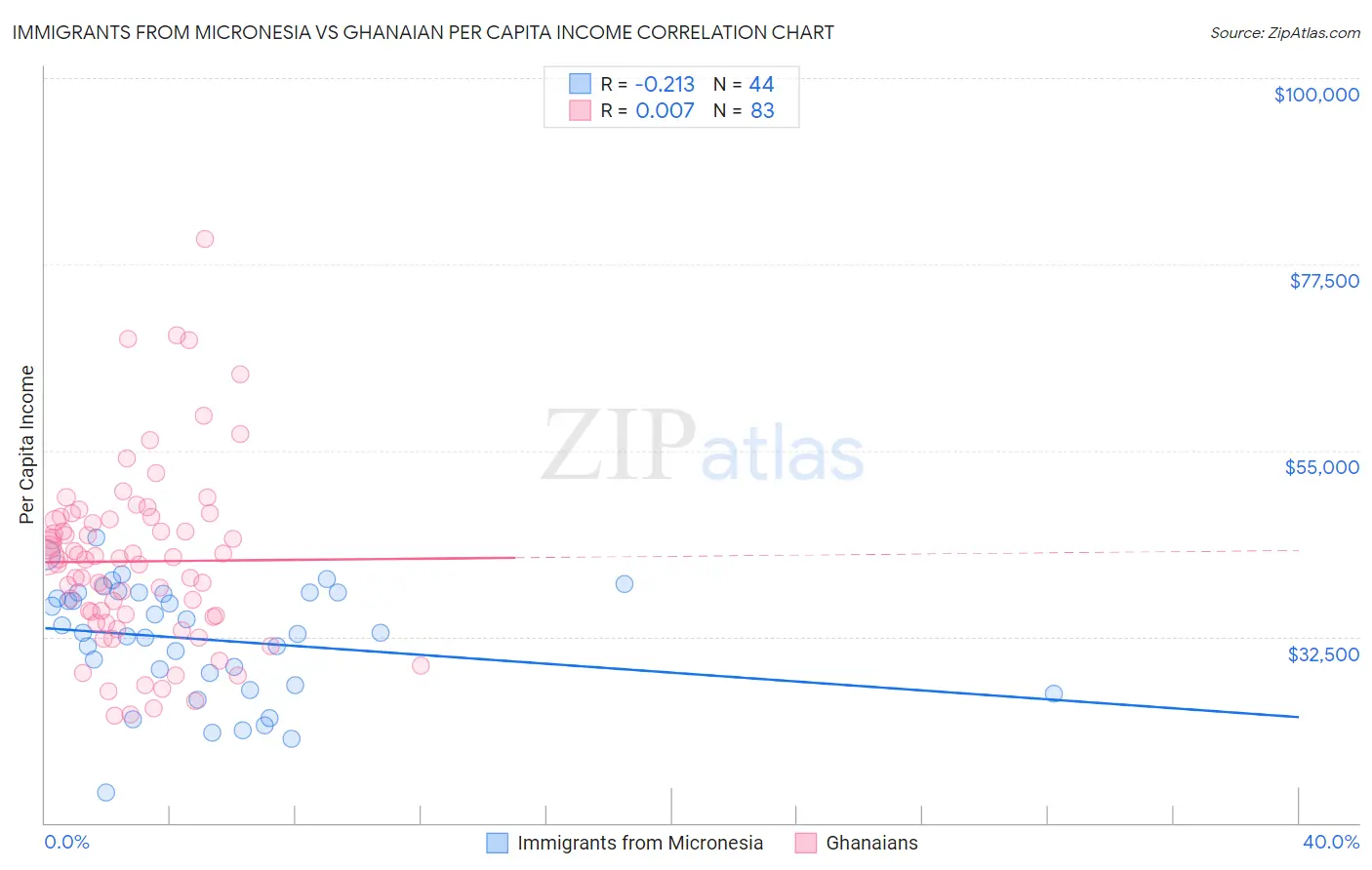 Immigrants from Micronesia vs Ghanaian Per Capita Income