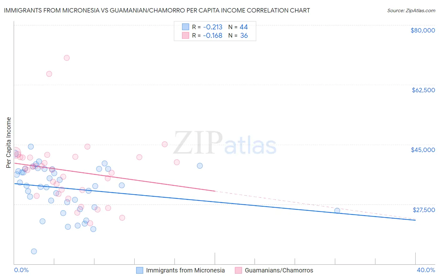 Immigrants from Micronesia vs Guamanian/Chamorro Per Capita Income