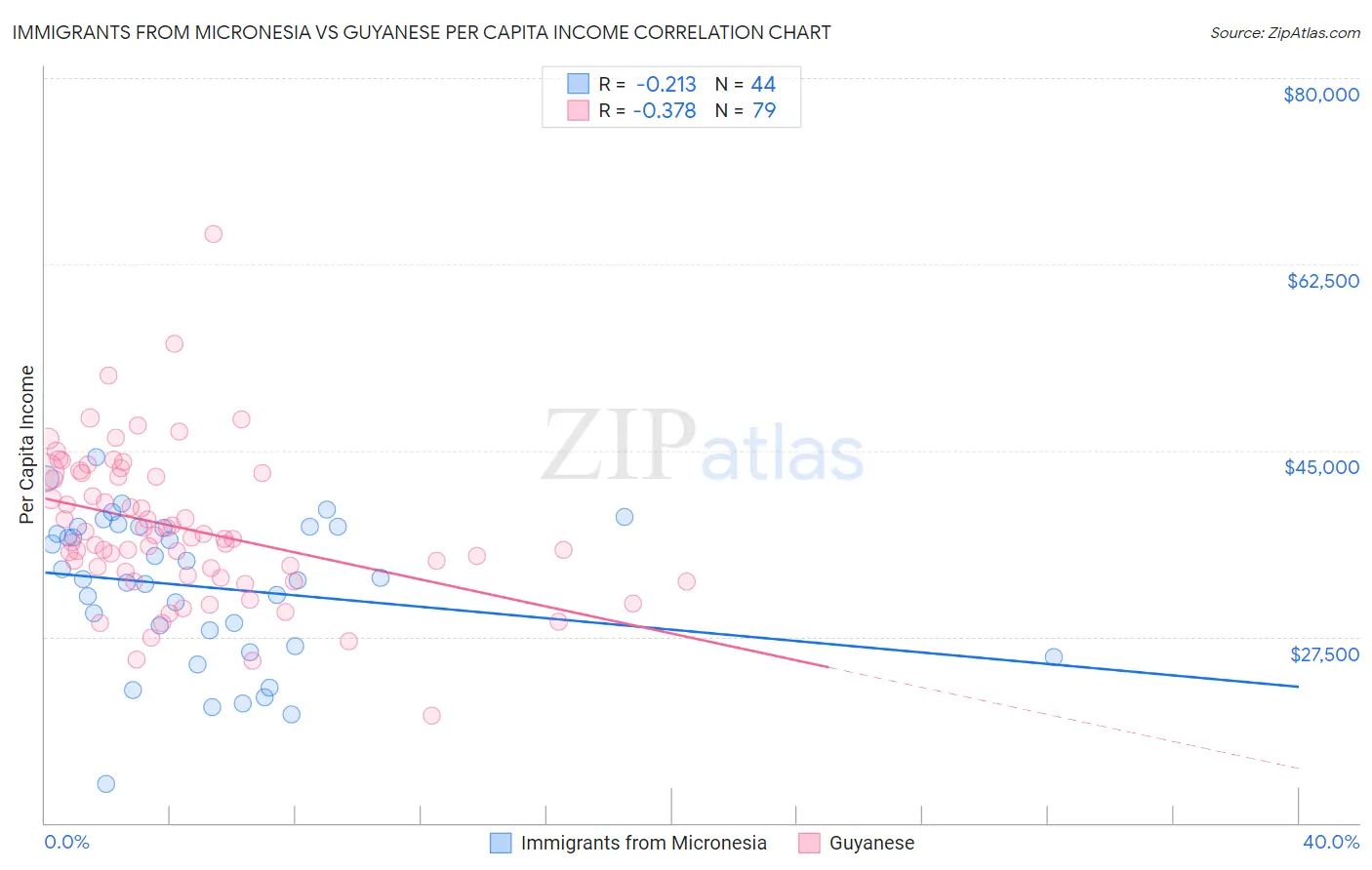 Immigrants from Micronesia vs Guyanese Per Capita Income