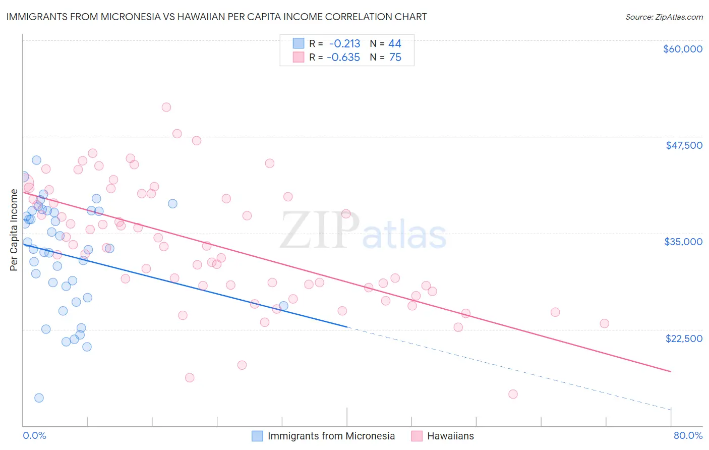 Immigrants from Micronesia vs Hawaiian Per Capita Income