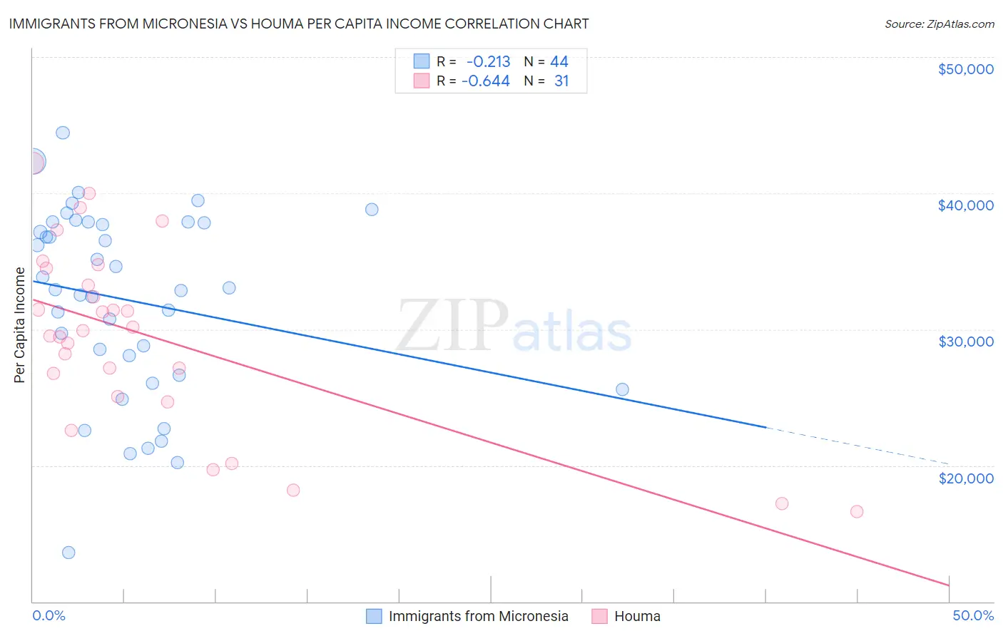 Immigrants from Micronesia vs Houma Per Capita Income