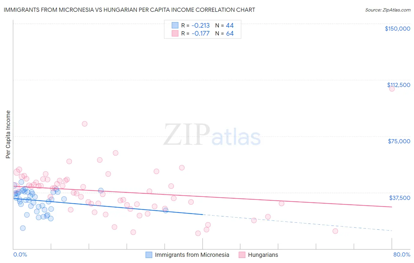Immigrants from Micronesia vs Hungarian Per Capita Income