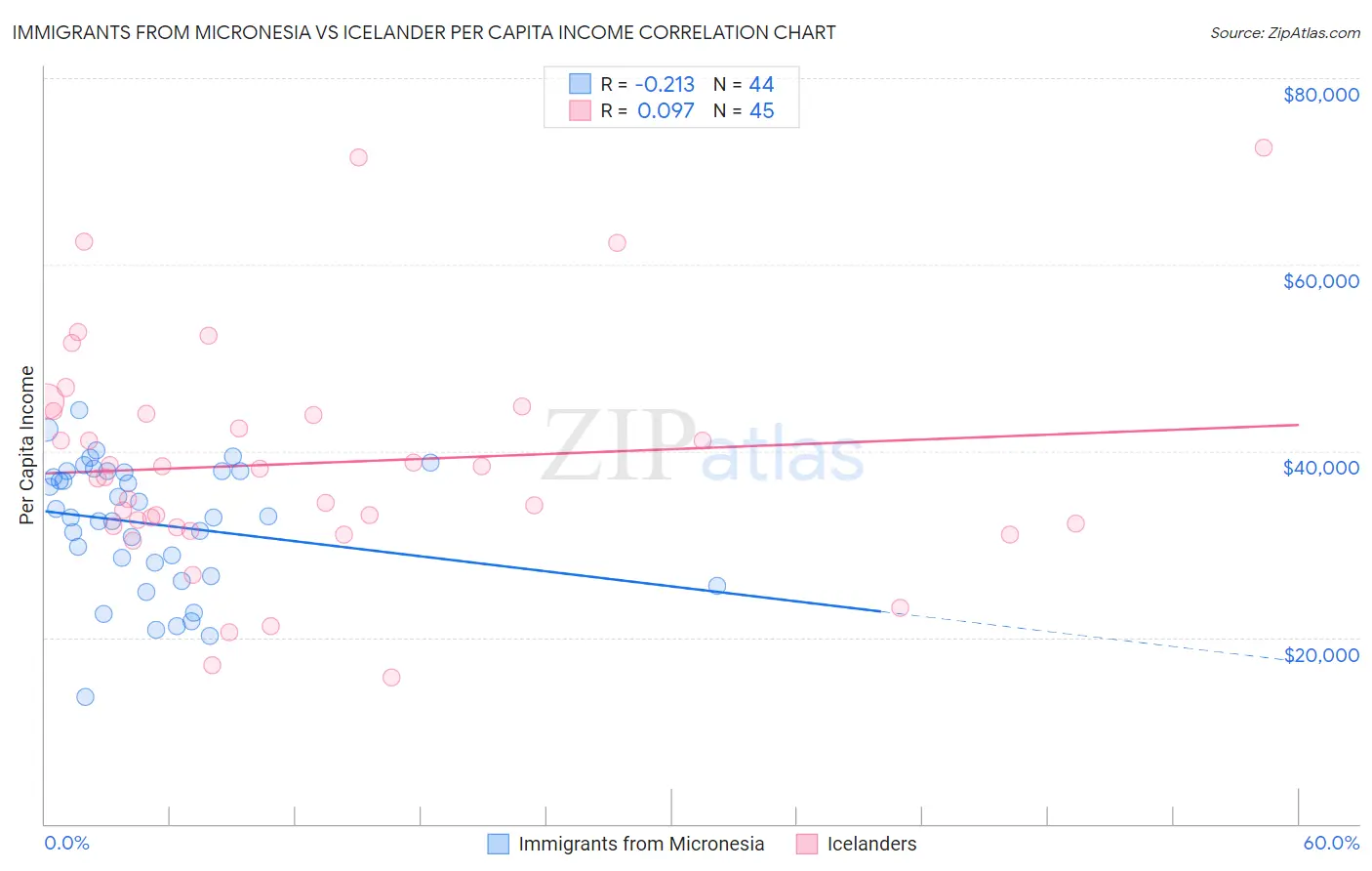 Immigrants from Micronesia vs Icelander Per Capita Income