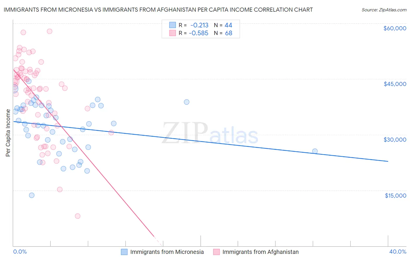 Immigrants from Micronesia vs Immigrants from Afghanistan Per Capita Income