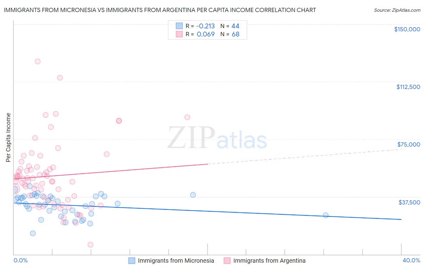 Immigrants from Micronesia vs Immigrants from Argentina Per Capita Income