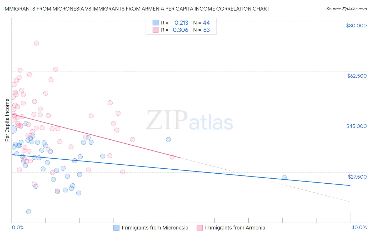 Immigrants from Micronesia vs Immigrants from Armenia Per Capita Income