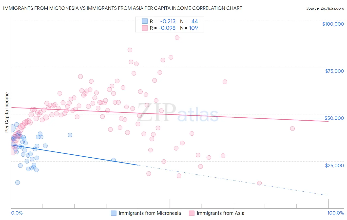 Immigrants from Micronesia vs Immigrants from Asia Per Capita Income
