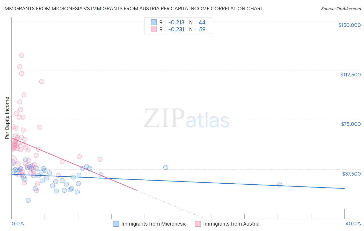 Immigrants from Micronesia vs Immigrants from Austria Per Capita Income